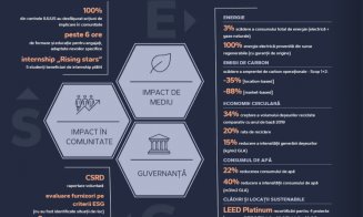 IULIUS a publicat Raportul de Sustenabilitate 2024: energie 100% verde în activele operaționale și o abordare nouă în regenerare urbană