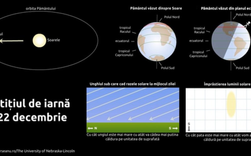 Solstiţiul de iarnă 2025. Cea mai „scurtă” din an