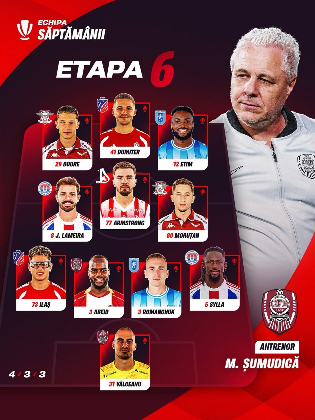 Marius Șumudică, cel mai bun antrenor al etapei din Superligă. Doi jucători de la CFR, &icirc;n echipă ideală